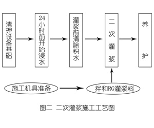 库伦灌浆料施工工艺—文字完整版